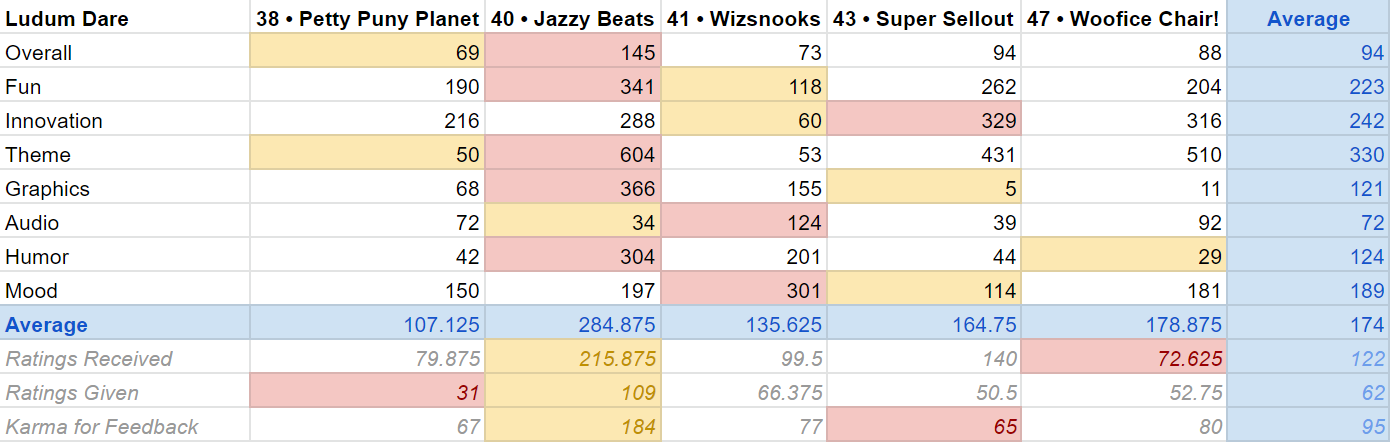 Ludum Dare Rankings and Results since Petty Puny Planet