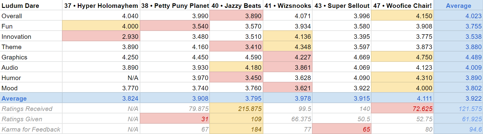 Ludum Dare Ratings and Results since Hyper Holomayhem