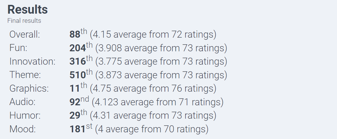 Ludum Dare 47 Results